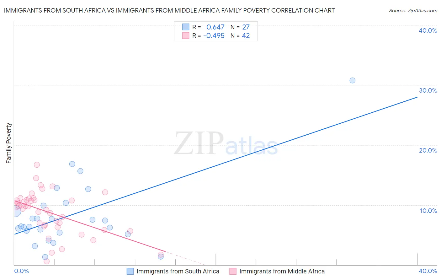 Immigrants from South Africa vs Immigrants from Middle Africa Family Poverty