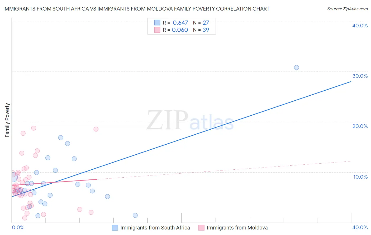 Immigrants from South Africa vs Immigrants from Moldova Family Poverty