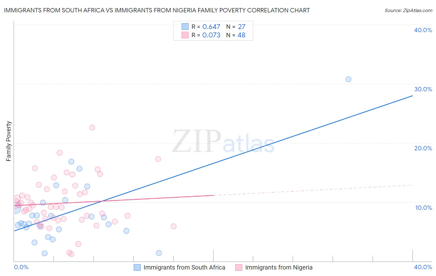 Immigrants from South Africa vs Immigrants from Nigeria Family Poverty