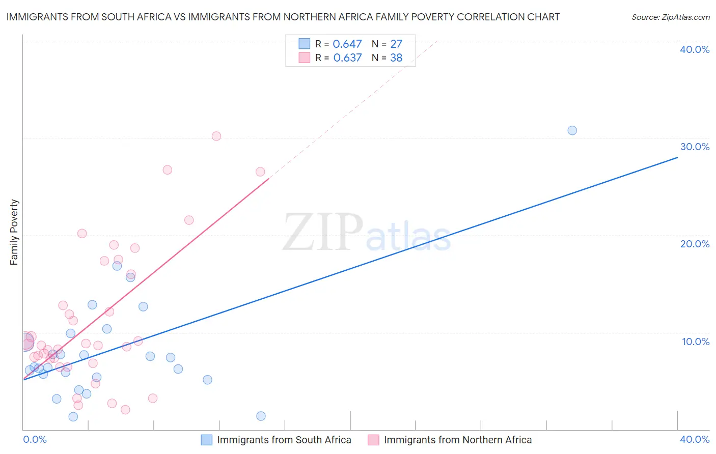 Immigrants from South Africa vs Immigrants from Northern Africa Family Poverty