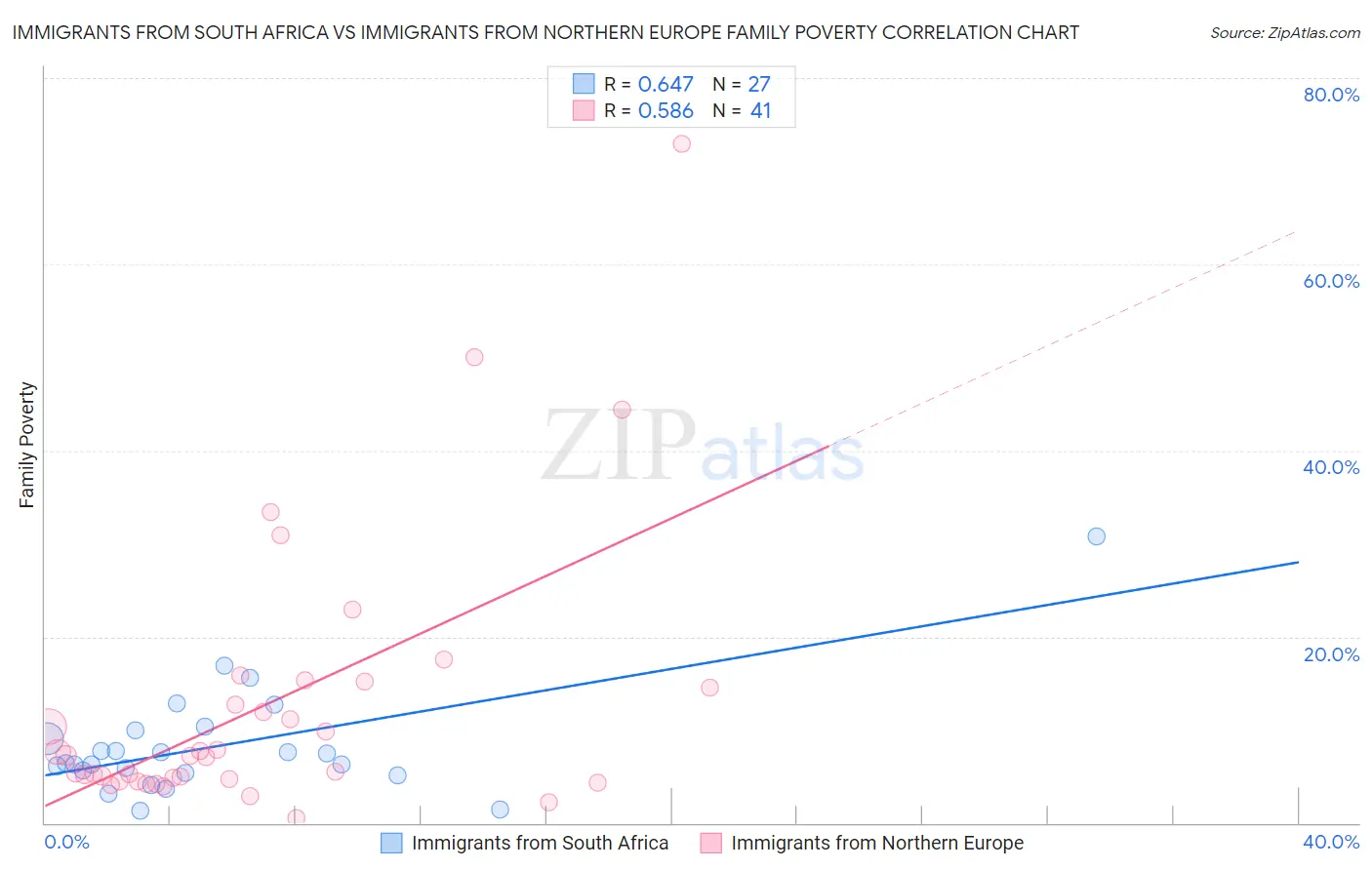 Immigrants from South Africa vs Immigrants from Northern Europe Family Poverty