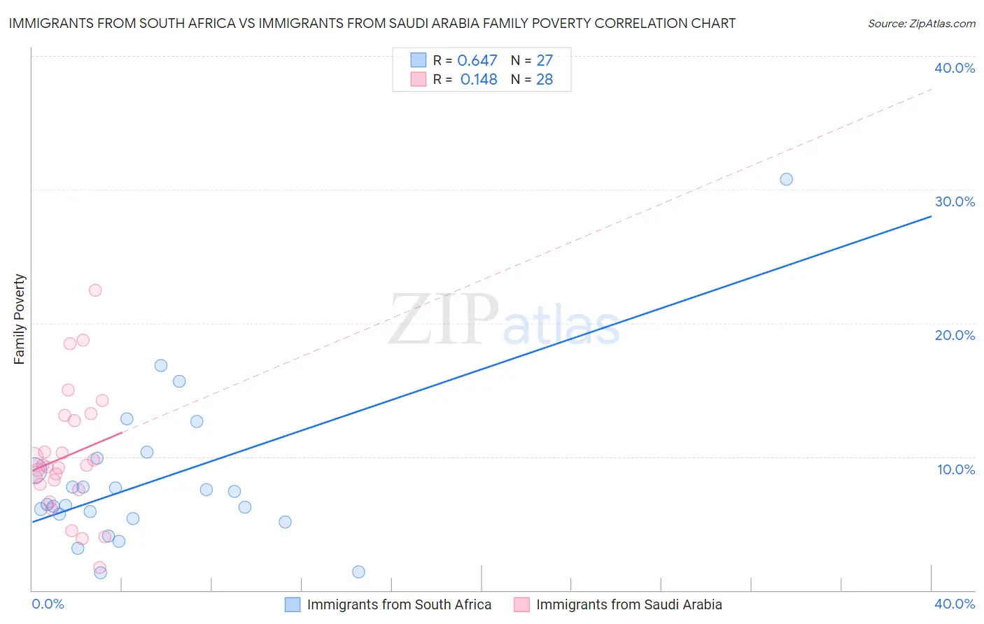 Immigrants from South Africa vs Immigrants from Saudi Arabia Family Poverty