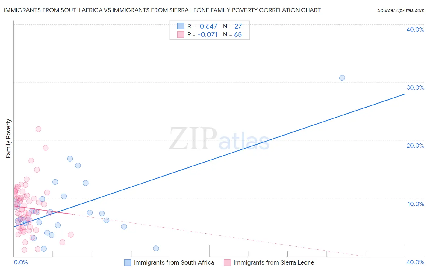 Immigrants from South Africa vs Immigrants from Sierra Leone Family Poverty