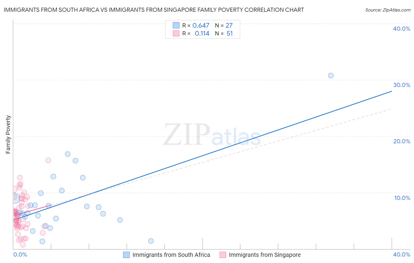 Immigrants from South Africa vs Immigrants from Singapore Family Poverty