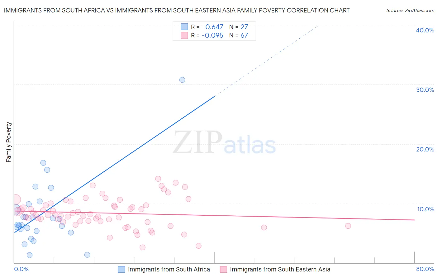 Immigrants from South Africa vs Immigrants from South Eastern Asia Family Poverty