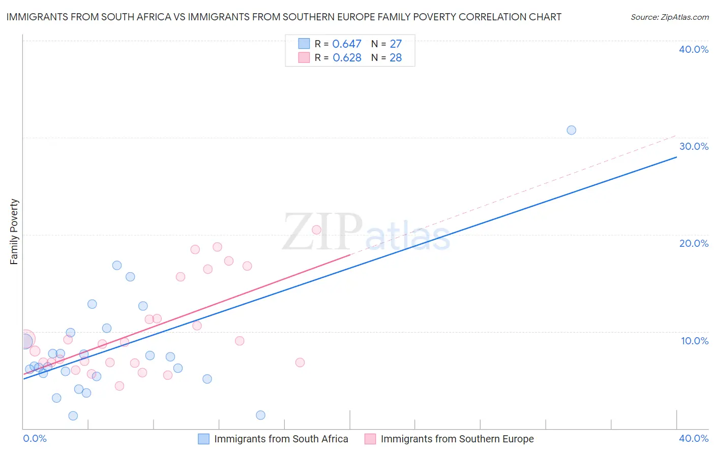 Immigrants from South Africa vs Immigrants from Southern Europe Family Poverty