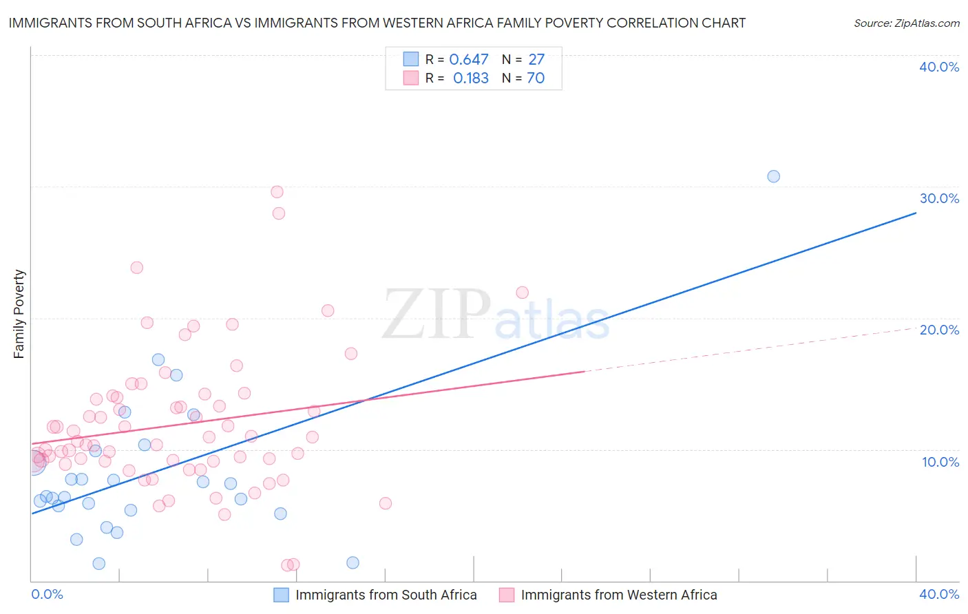 Immigrants from South Africa vs Immigrants from Western Africa Family Poverty