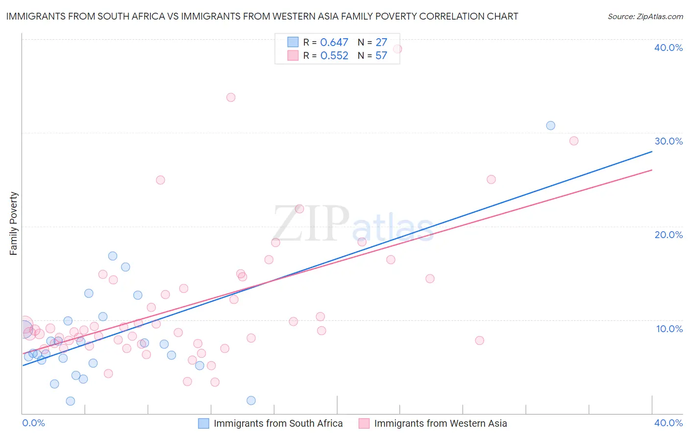 Immigrants from South Africa vs Immigrants from Western Asia Family Poverty
