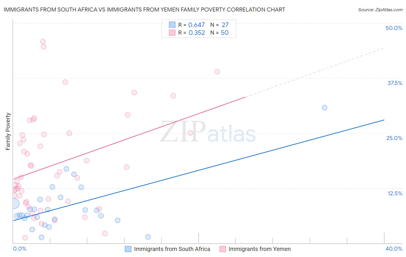 Immigrants from South Africa vs Immigrants from Yemen Family Poverty