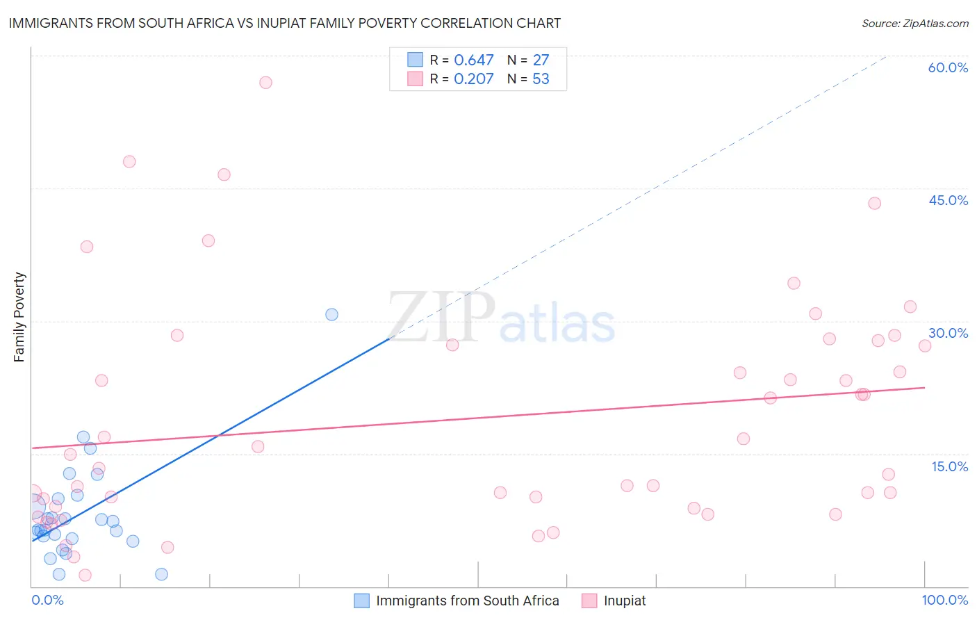 Immigrants from South Africa vs Inupiat Family Poverty