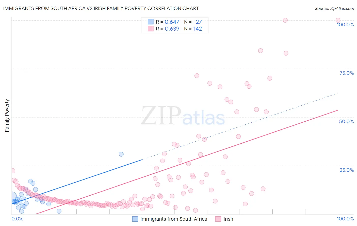 Immigrants from South Africa vs Irish Family Poverty