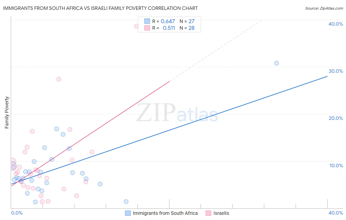 Immigrants from South Africa vs Israeli Family Poverty