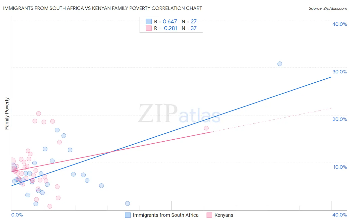 Immigrants from South Africa vs Kenyan Family Poverty