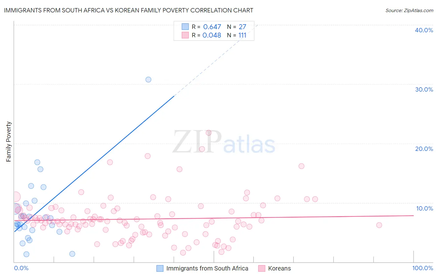 Immigrants from South Africa vs Korean Family Poverty