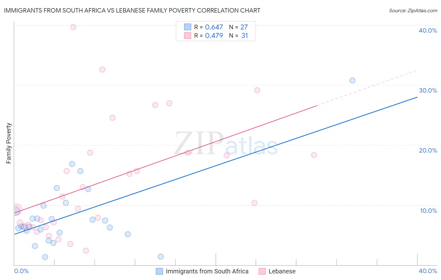 Immigrants from South Africa vs Lebanese Family Poverty