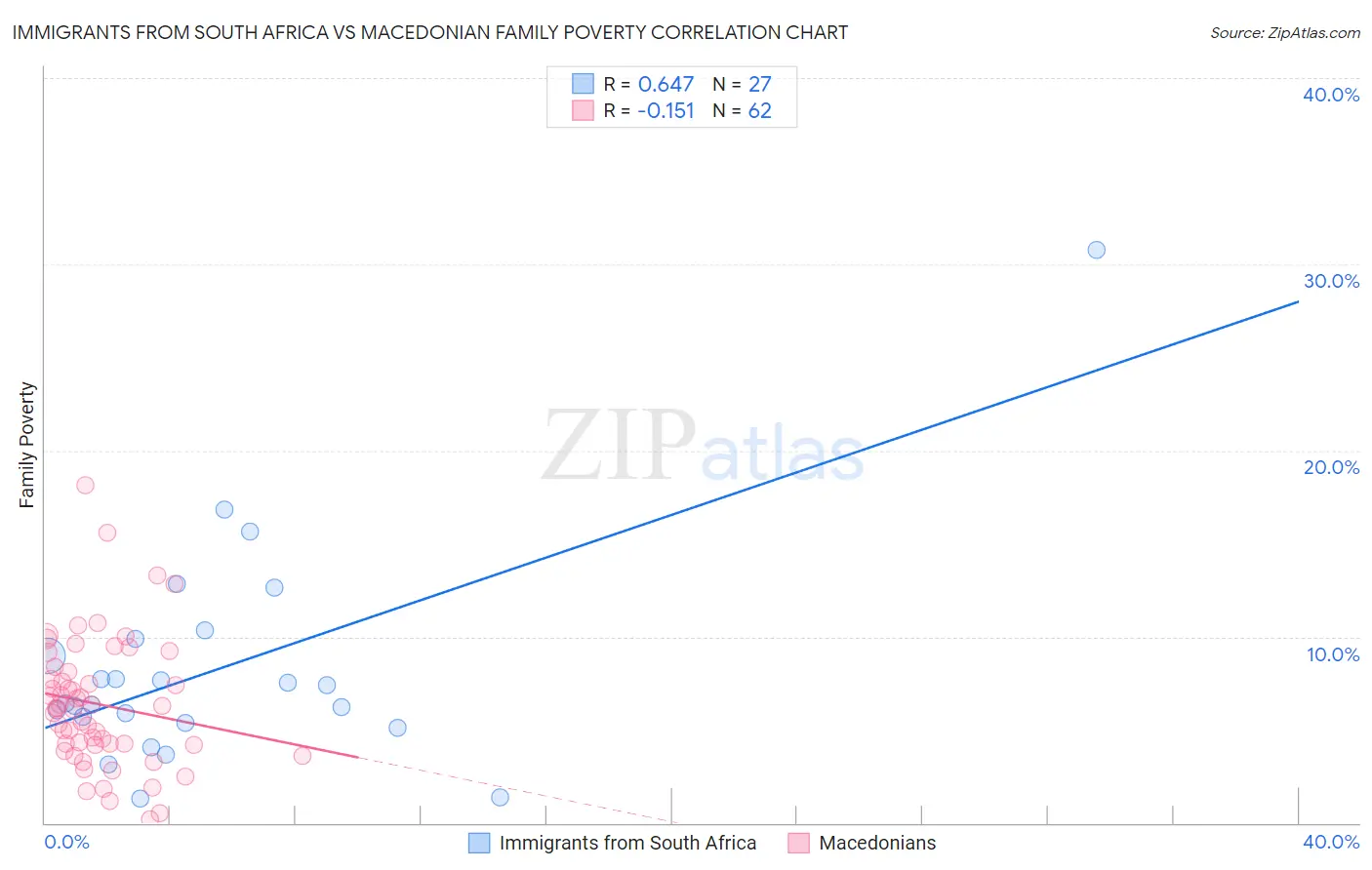 Immigrants from South Africa vs Macedonian Family Poverty