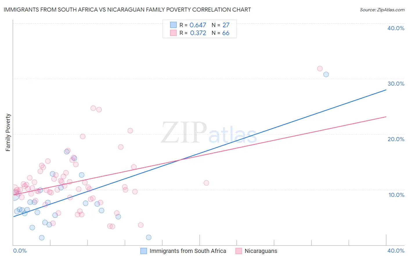 Immigrants from South Africa vs Nicaraguan Family Poverty