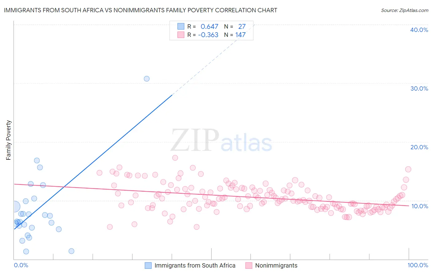 Immigrants from South Africa vs Nonimmigrants Family Poverty