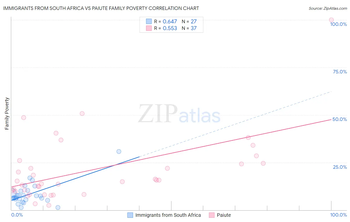 Immigrants from South Africa vs Paiute Family Poverty