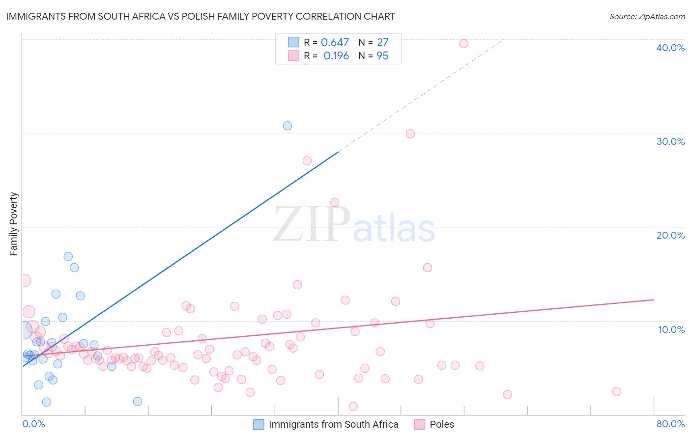 Immigrants from South Africa vs Polish Family Poverty