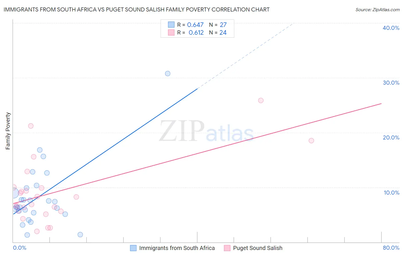 Immigrants from South Africa vs Puget Sound Salish Family Poverty