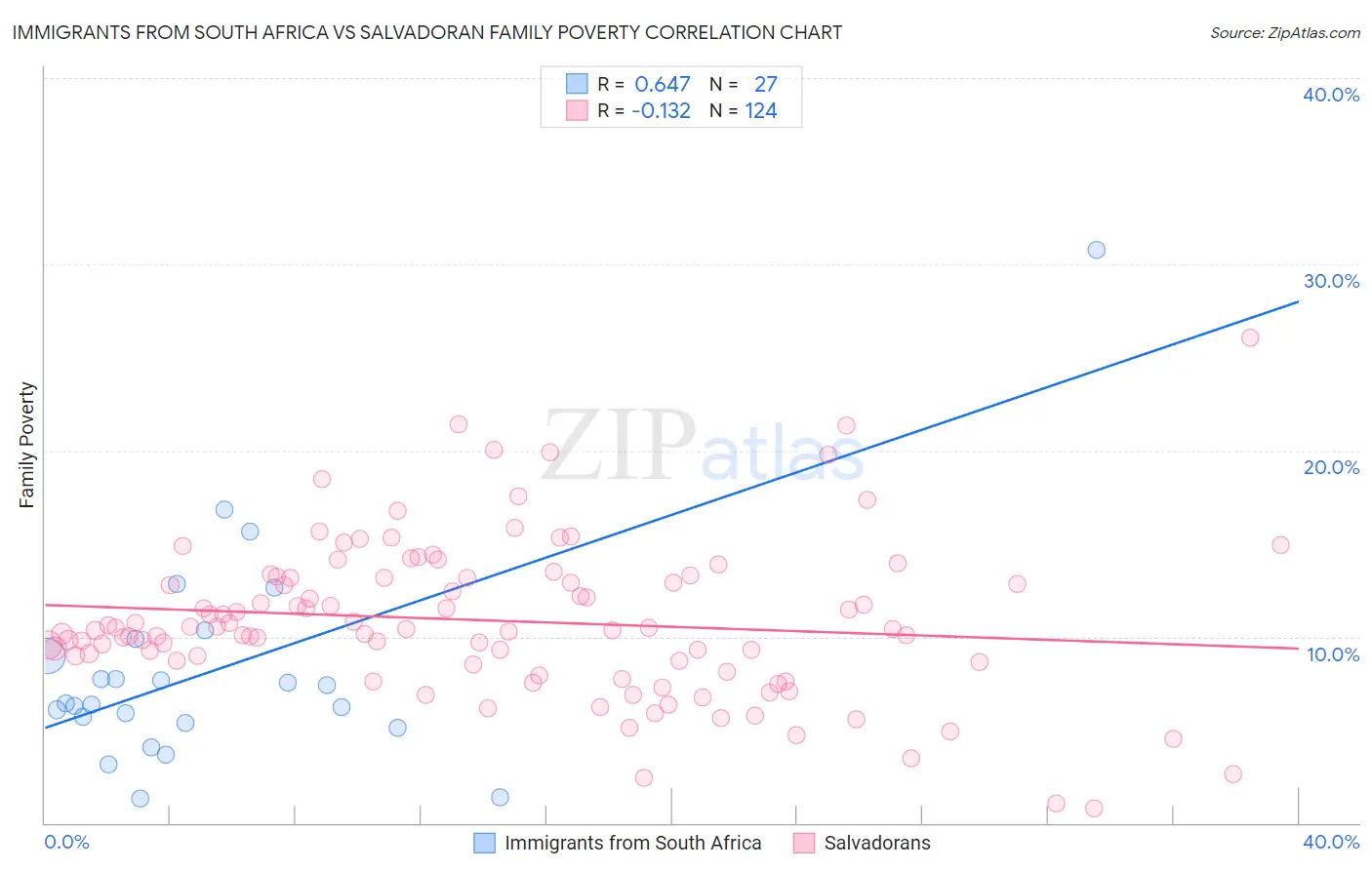 Immigrants from South Africa vs Salvadoran Family Poverty