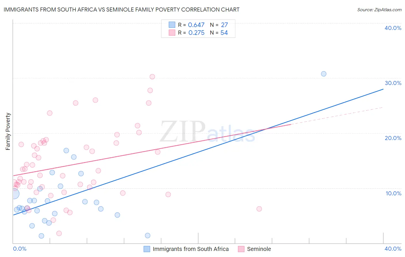 Immigrants from South Africa vs Seminole Family Poverty