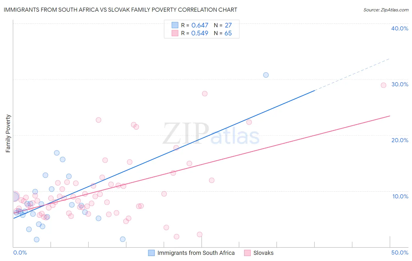 Immigrants from South Africa vs Slovak Family Poverty