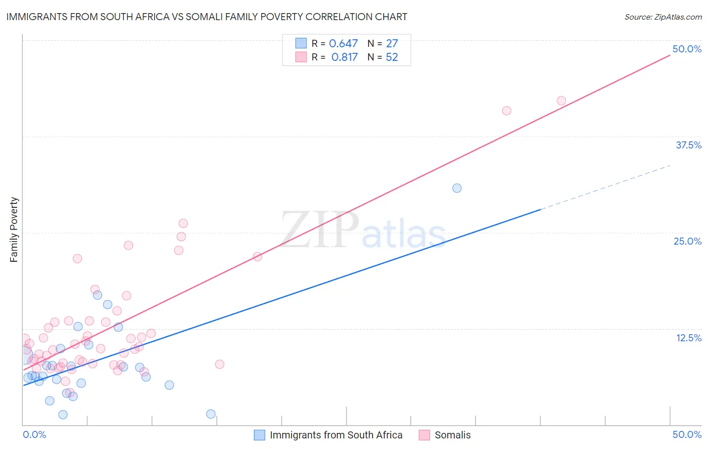 Immigrants from South Africa vs Somali Family Poverty