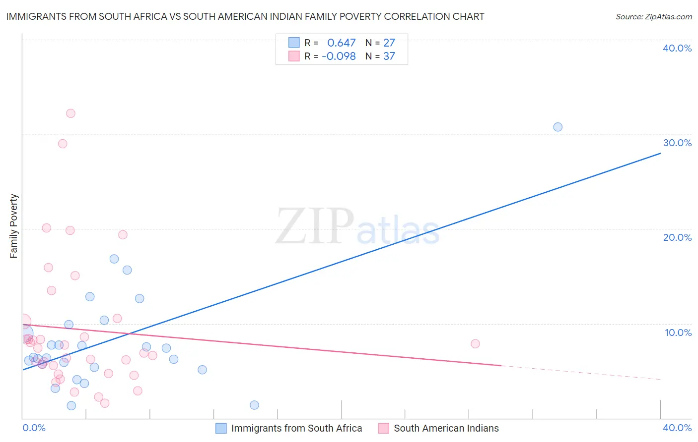 Immigrants from South Africa vs South American Indian Family Poverty