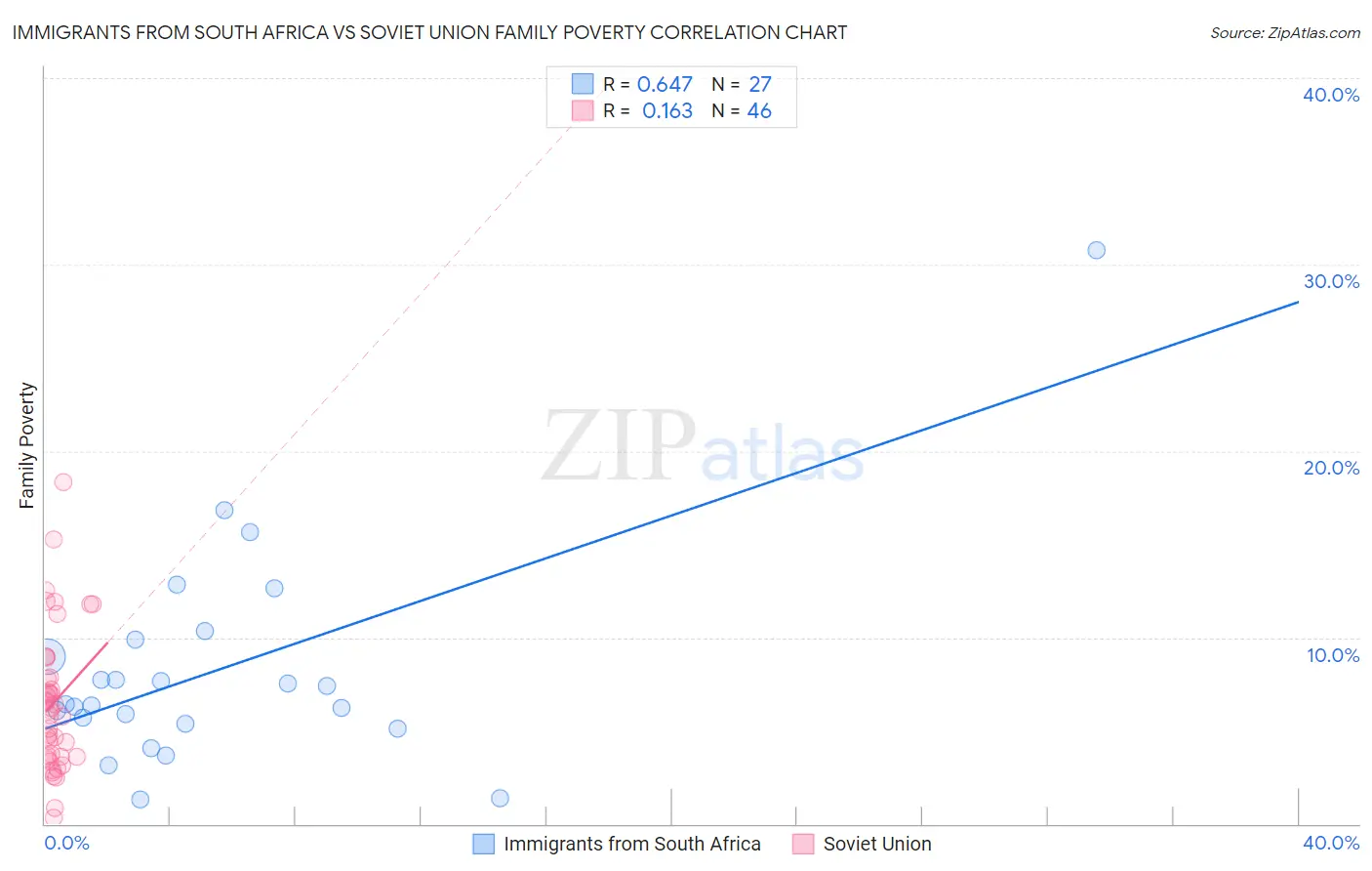 Immigrants from South Africa vs Soviet Union Family Poverty