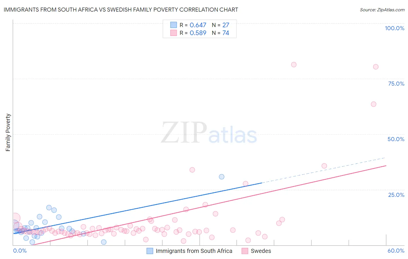 Immigrants from South Africa vs Swedish Family Poverty