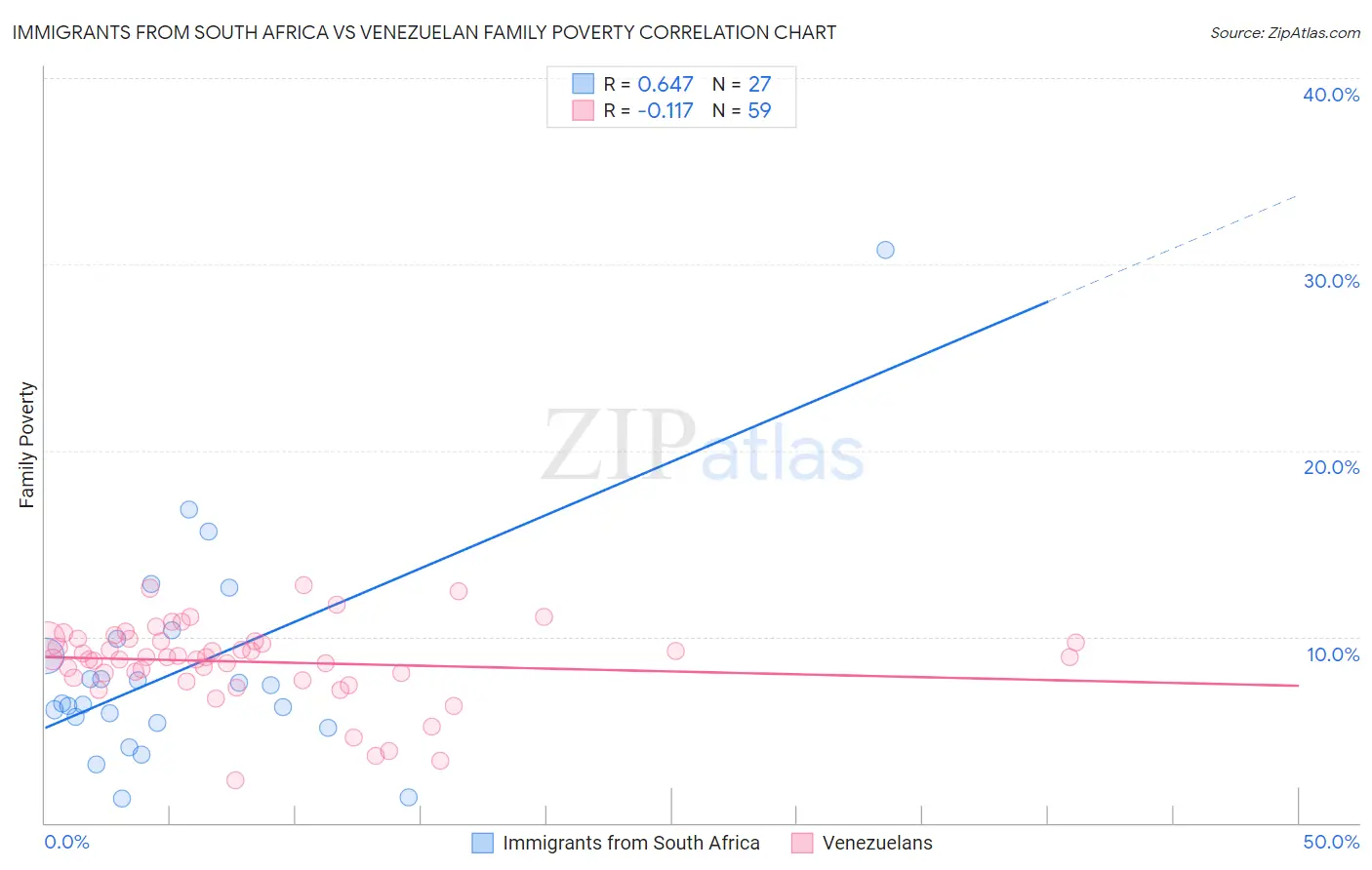 Immigrants from South Africa vs Venezuelan Family Poverty