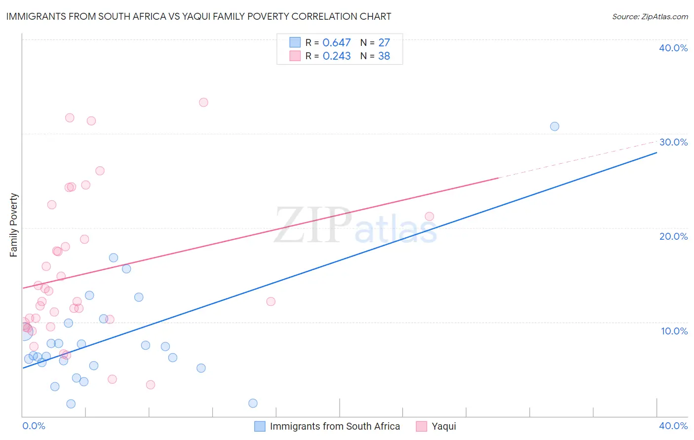 Immigrants from South Africa vs Yaqui Family Poverty