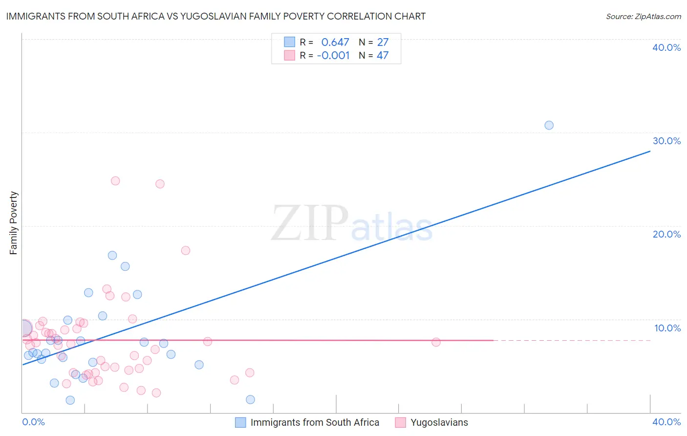 Immigrants from South Africa vs Yugoslavian Family Poverty