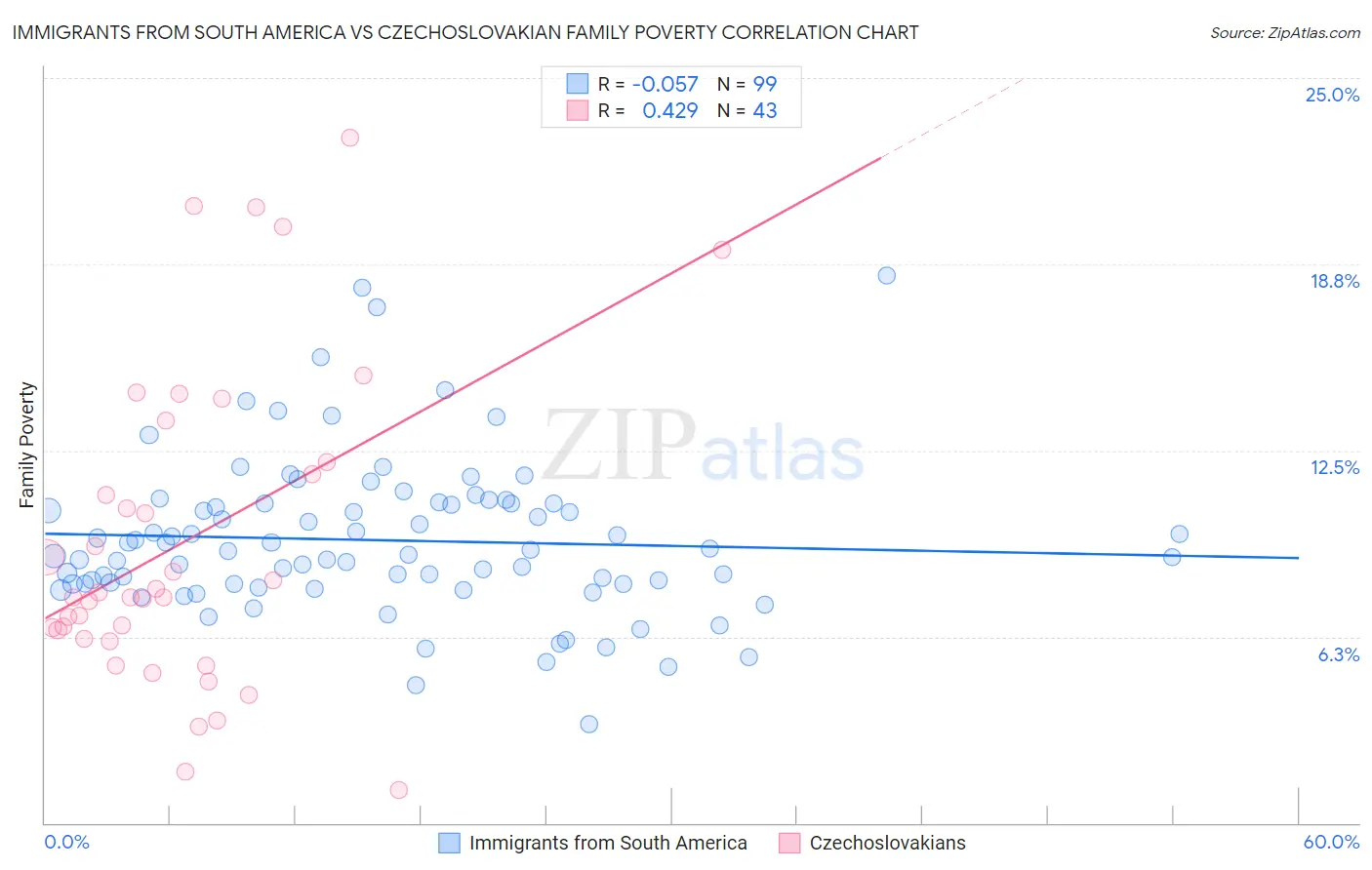 Immigrants from South America vs Czechoslovakian Family Poverty