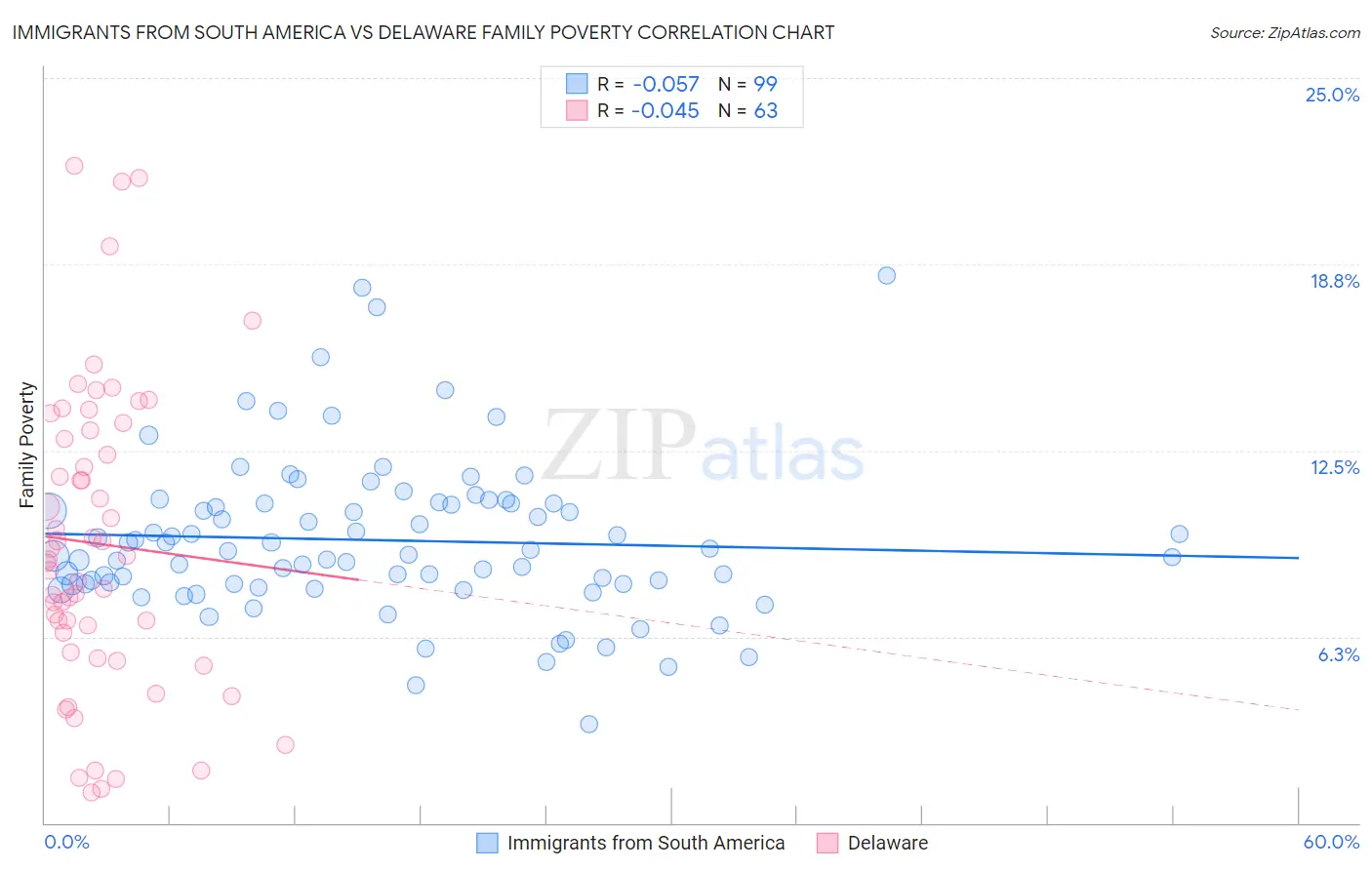 Immigrants from South America vs Delaware Family Poverty