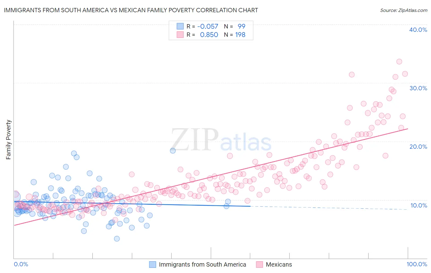 Immigrants from South America vs Mexican Family Poverty