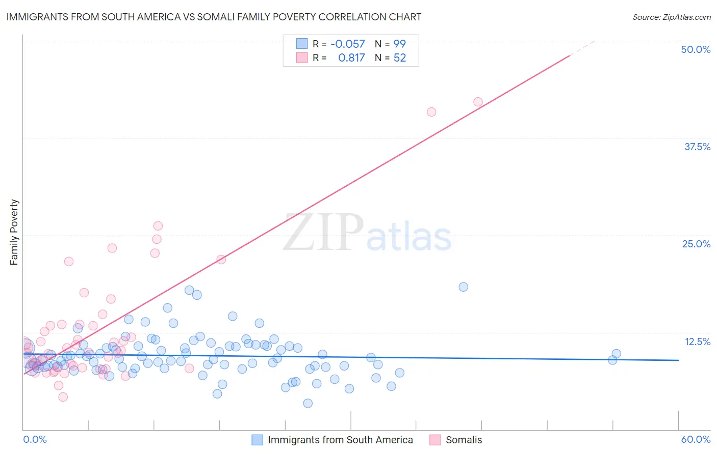 Immigrants from South America vs Somali Family Poverty