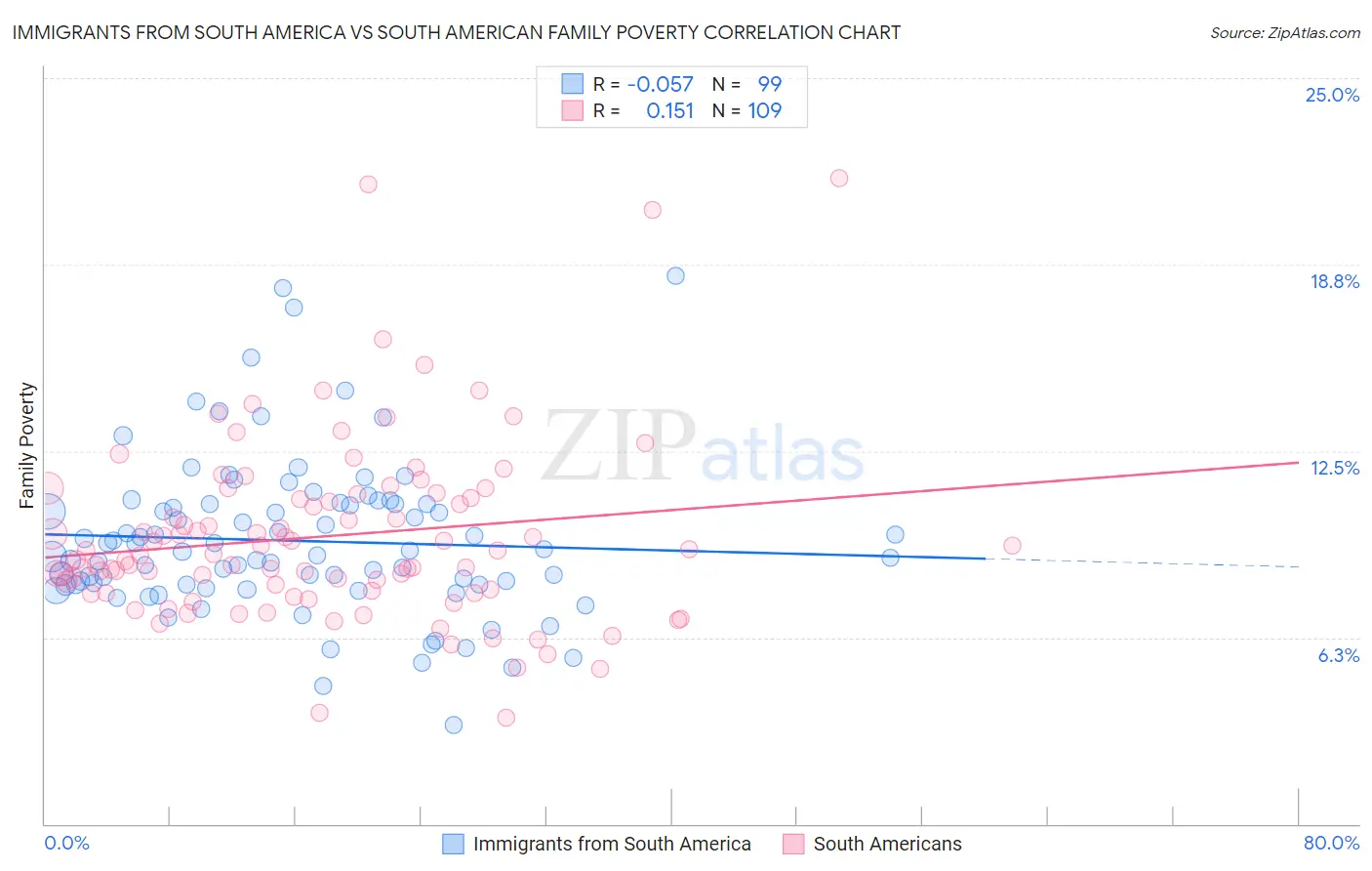 Immigrants from South America vs South American Family Poverty