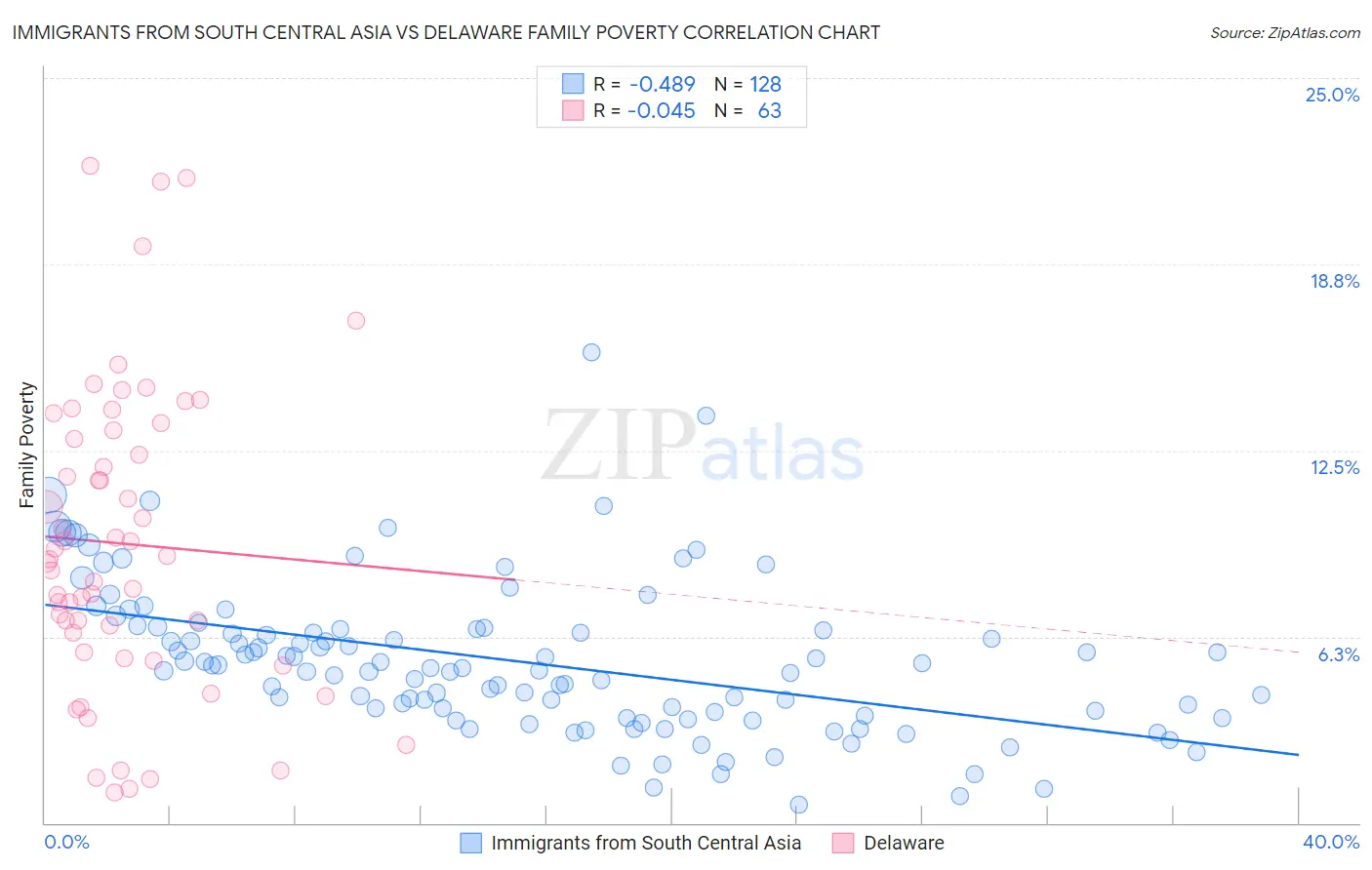 Immigrants from South Central Asia vs Delaware Family Poverty