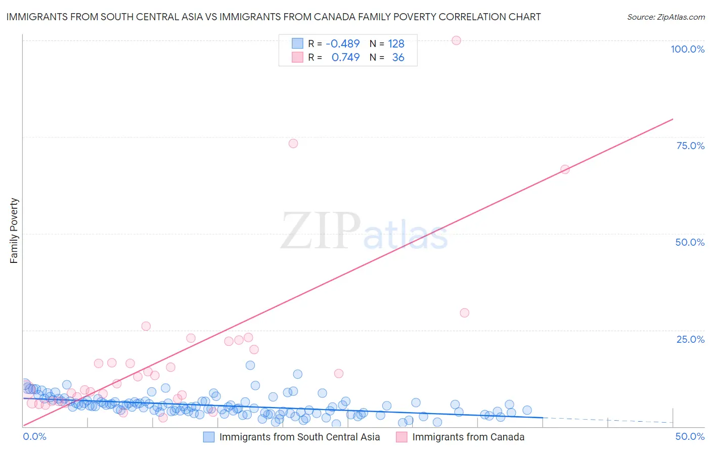 Immigrants from South Central Asia vs Immigrants from Canada Family Poverty