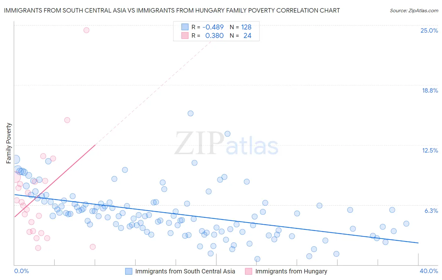 Immigrants from South Central Asia vs Immigrants from Hungary Family Poverty