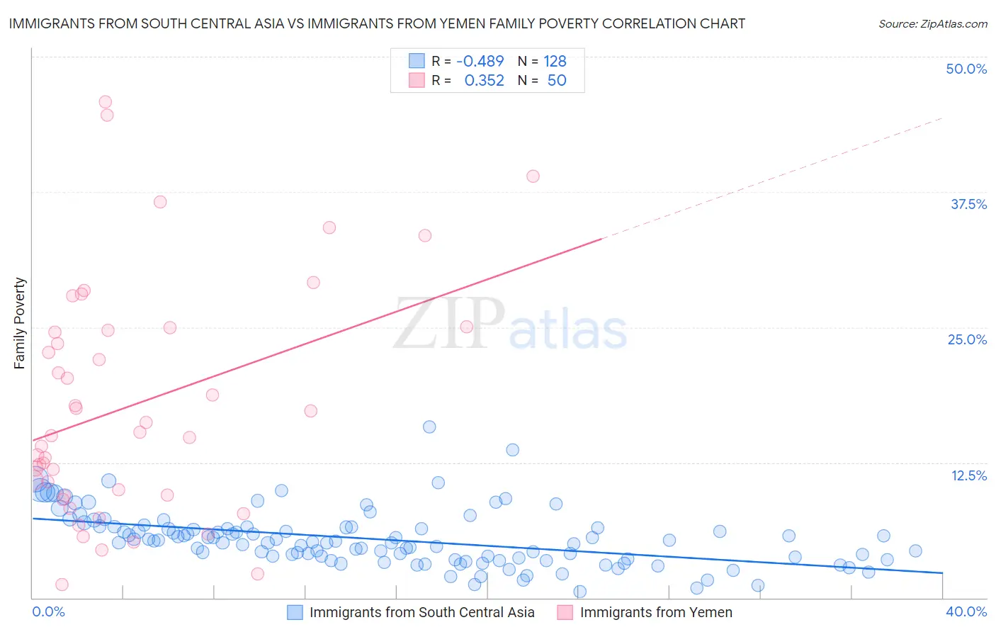 Immigrants from South Central Asia vs Immigrants from Yemen Family Poverty