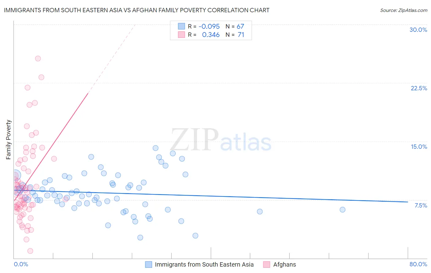 Immigrants from South Eastern Asia vs Afghan Family Poverty