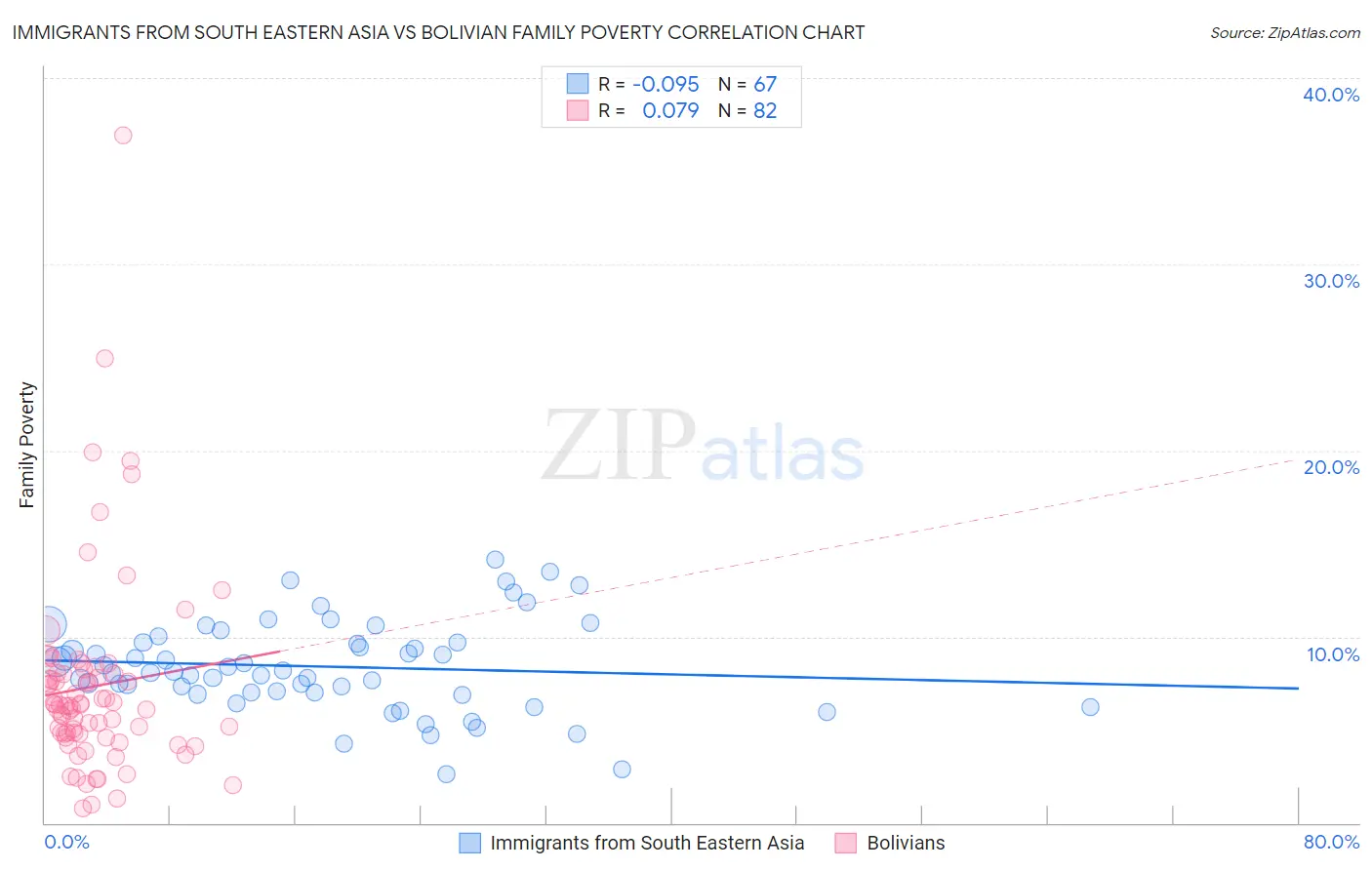 Immigrants from South Eastern Asia vs Bolivian Family Poverty