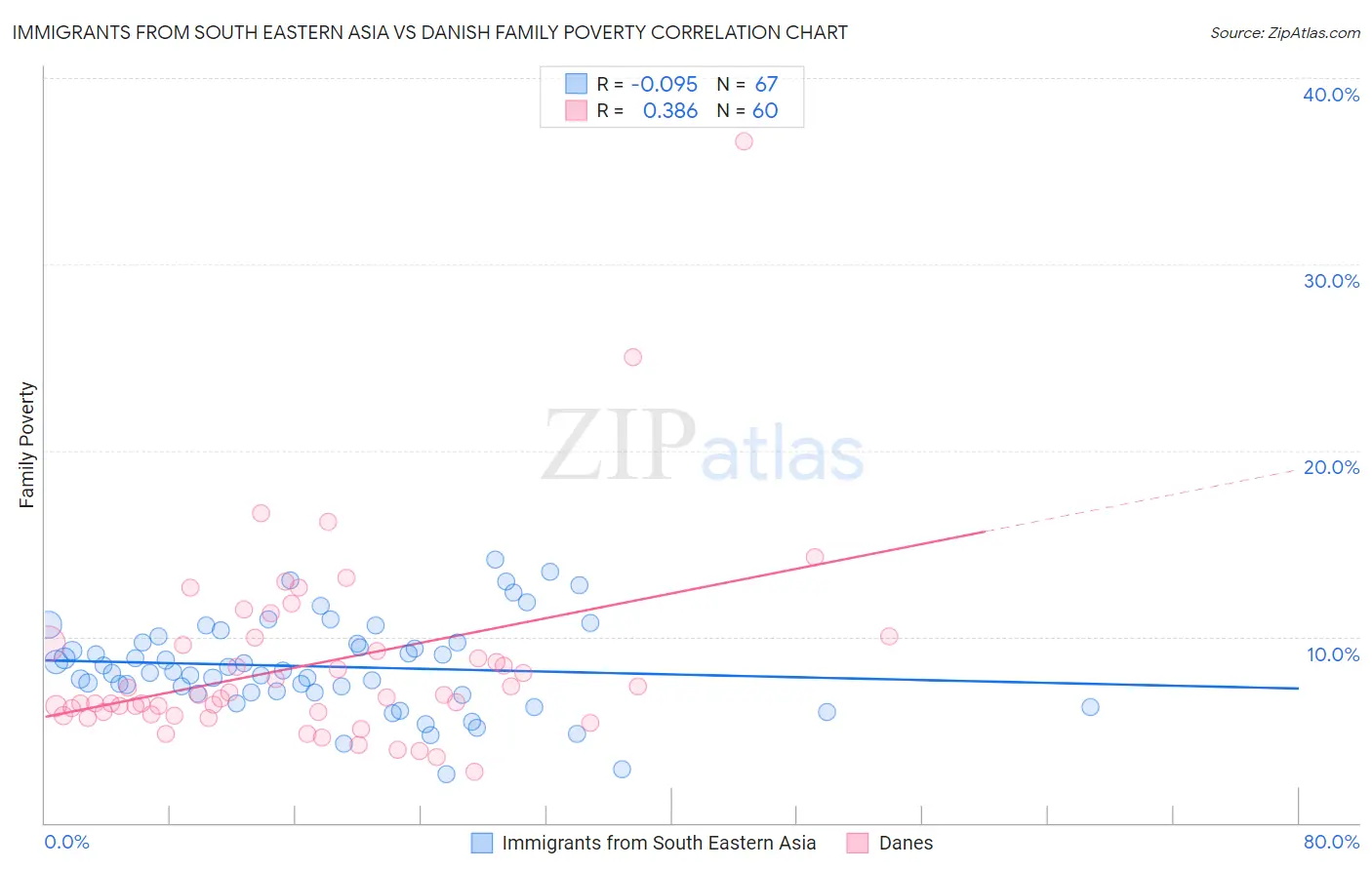 Immigrants from South Eastern Asia vs Danish Family Poverty