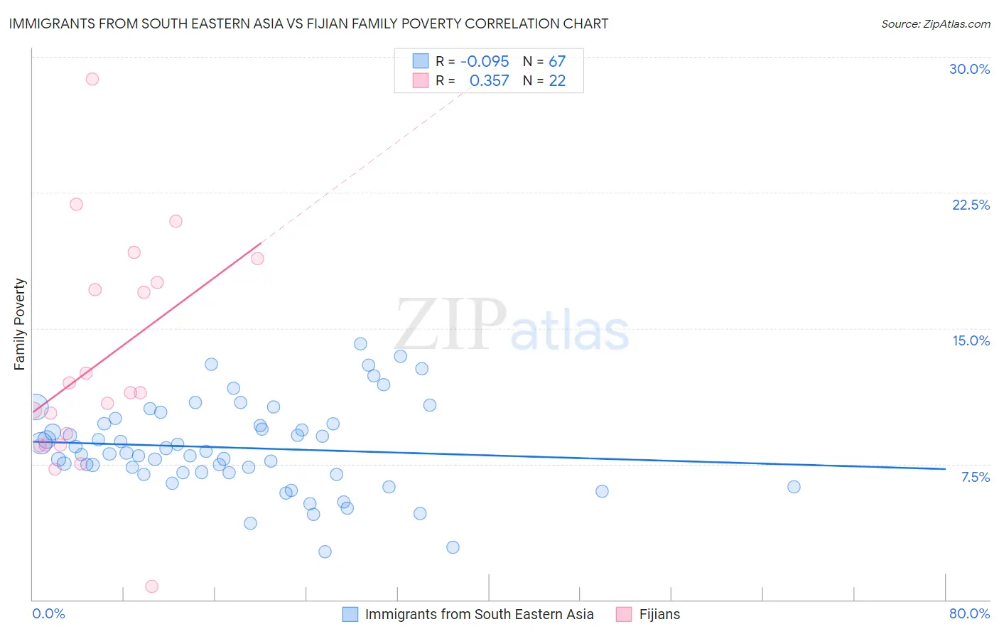 Immigrants from South Eastern Asia vs Fijian Family Poverty