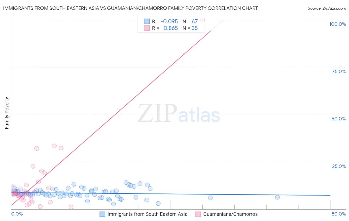 Immigrants from South Eastern Asia vs Guamanian/Chamorro Family Poverty