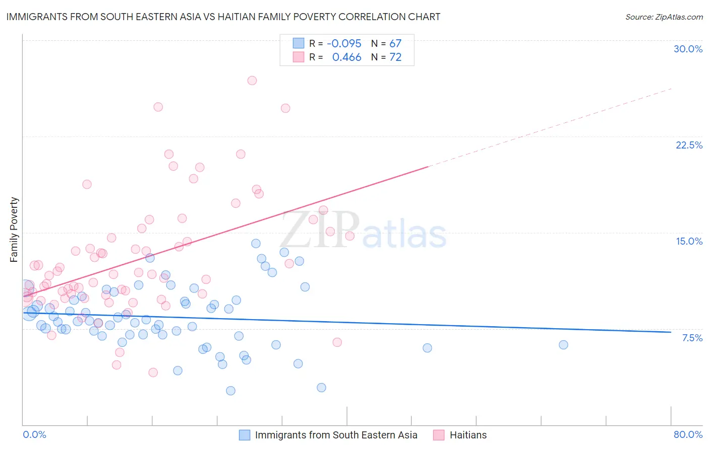 Immigrants from South Eastern Asia vs Haitian Family Poverty